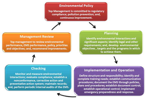 Diagram: ISO 14001 Environmental Management Framework